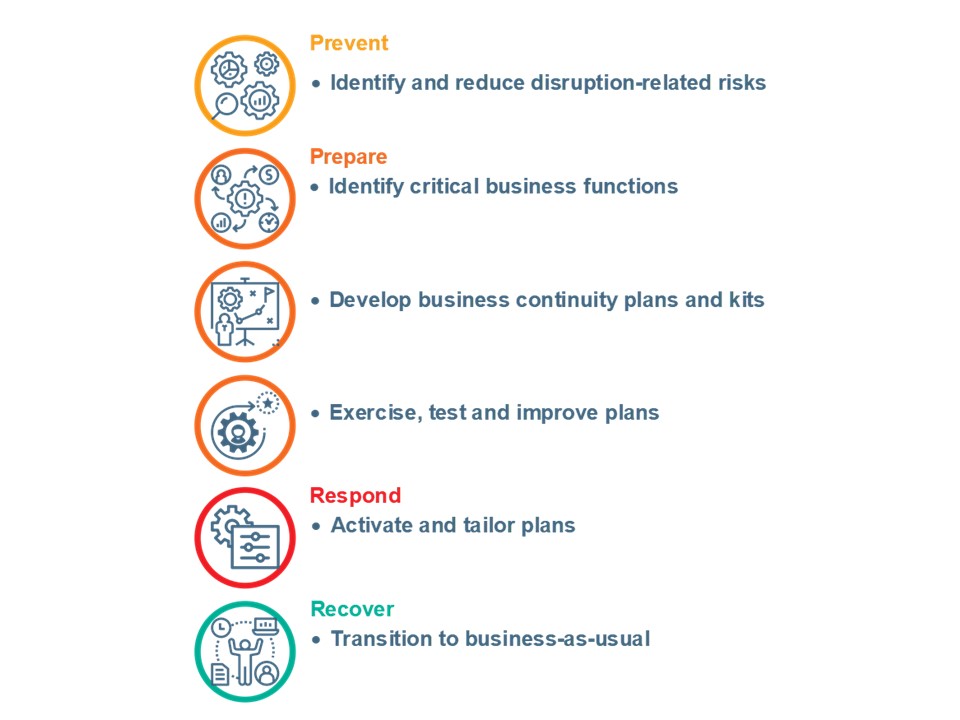 Business continuity management process, covering 4 steps: Prevent; Prepare; Respond; and Recover