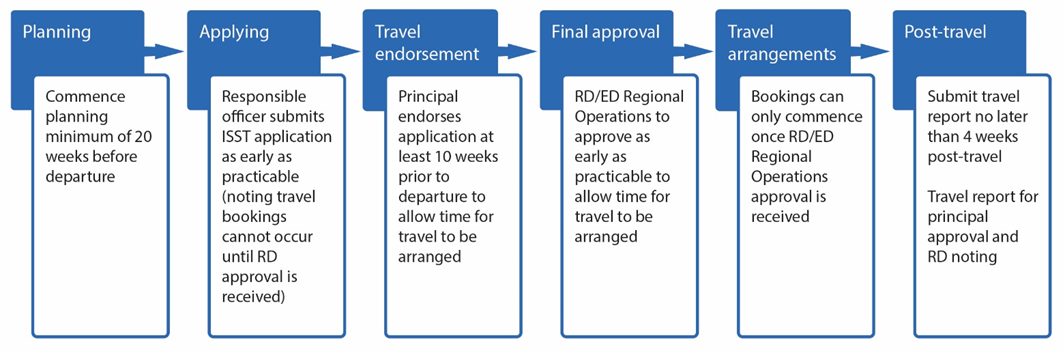 Flowchart illustrating travel approval process with six sequential blue boxes labeled Planning, Applying, Travel endorsement, Final approval, Travel arrangements, and Post-travel.  Each box contains instructions and timelines, highlighting key milestones such as commencing planning 20 weeks before departure, application submission 10 weeks prior, and travel report submission within 4 weeks post-travel.