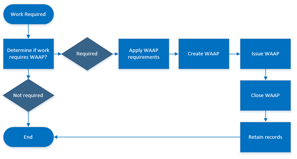 Image 1 WAAP process  Work required Determine if work requires WAAP Required  Apply WAAP requirements Create WAAP Issue WAAP Close WAAP Retain records End  Not required End