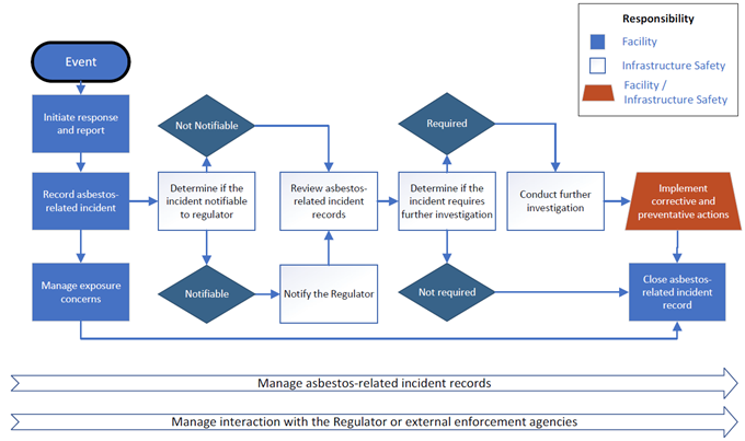 Process flow chart for management of asbestos-related incidents.