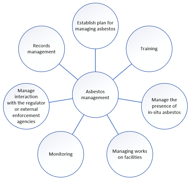 Asbestos management plan process  Establish plan for managing asbestos Training Manage the presence of in-situ asbestos  Managing works on facilities Monitoring  Manage interaction with the regulator or external enforcement agencies Records management