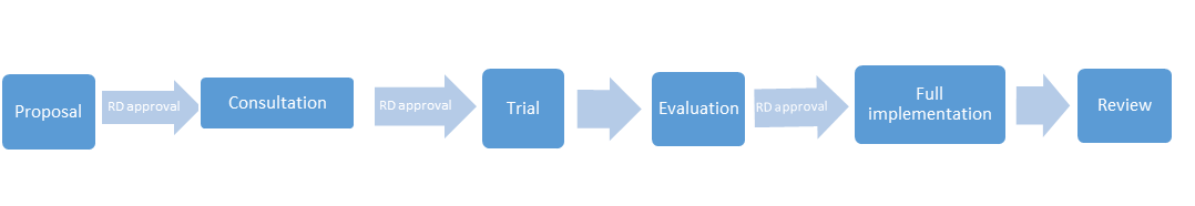 Image of process. Arrows pointing to the right listing the process. 
