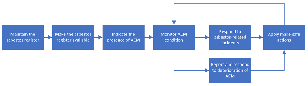 Maintain the asbestos register Make the asbestos register available Indicate the presence of ACM Monitor ACM condition Respond to asbestos-related incidents  Apply make-safe actions Monitor ACM condition  Monitor ACM condition Report and respond to deterioration of ACM  Apply make-safe actions Monitor ACM condition