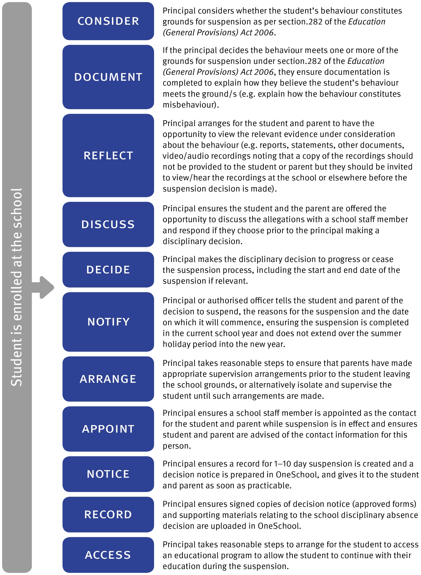 Flowchart showing steps for Principal to process suspensions of 1-10 days where a student is enrolled at the school as: 1. Consider  2. Document 3. Reflect 4. Discuss 5. Decide 6. Notify 7. Arrange 8. Appoint 9. Notice 10. Record 11. Access