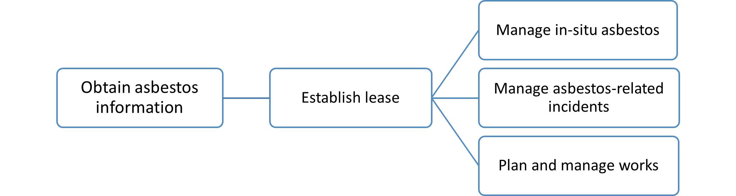 Image of flowchart: Key elements of asbestos management at ACM leased facilities.  From left to right: Obtain asbestos information, Establish lease.   To the right and from top to bottom: Manage in-situ asbestos, Manage asbestos-related incidents, Plan and manage works.