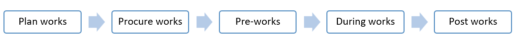 Flowchart of Managing works on ACM leased facilities. From left to right with arrows:  Plan works Procure works Pre-works During works Post works