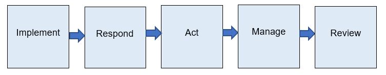 An image of a process flow chart for management of contagious conditions in schools. Read from left to right: Implement, Respond, Act, Manage, Review.
