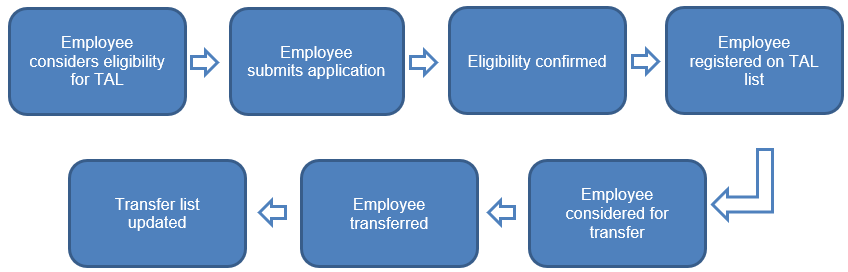 A graphical representation of the 7 steps taken during the transfer at level process.