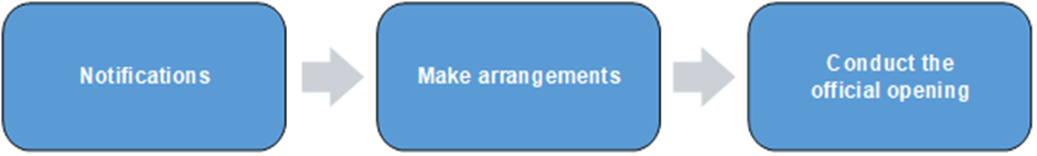 Process flow for opening a departmental asset. Steps are: Notifications  Make arrangements Conduct the official opening
