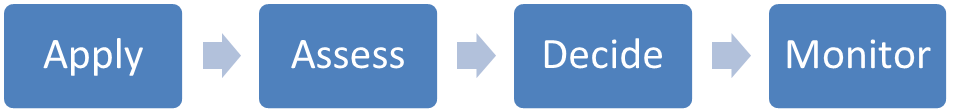 1. Apply 2. Assess 3. Decide 4. Monitor