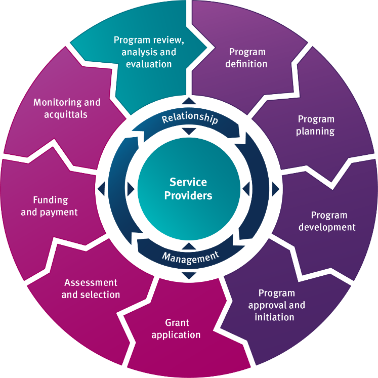 A diagram of the Early childhood grants management framework depicting the three distinct stages of design, administration and evaluation, each with associated activities.
