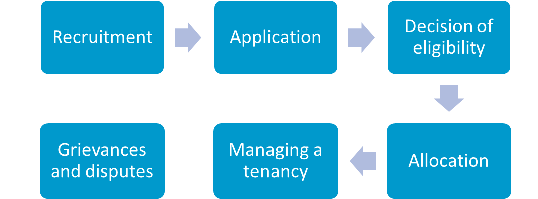Image a process flowchart for Teacher housing. Recruitment, Application, Decision of eligibility, Allocation, Managing a tenancy and Grievances and disputes. 